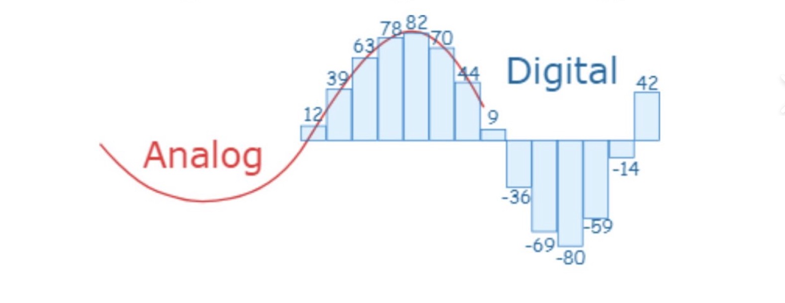 Figure comparing analogue and digital signals.